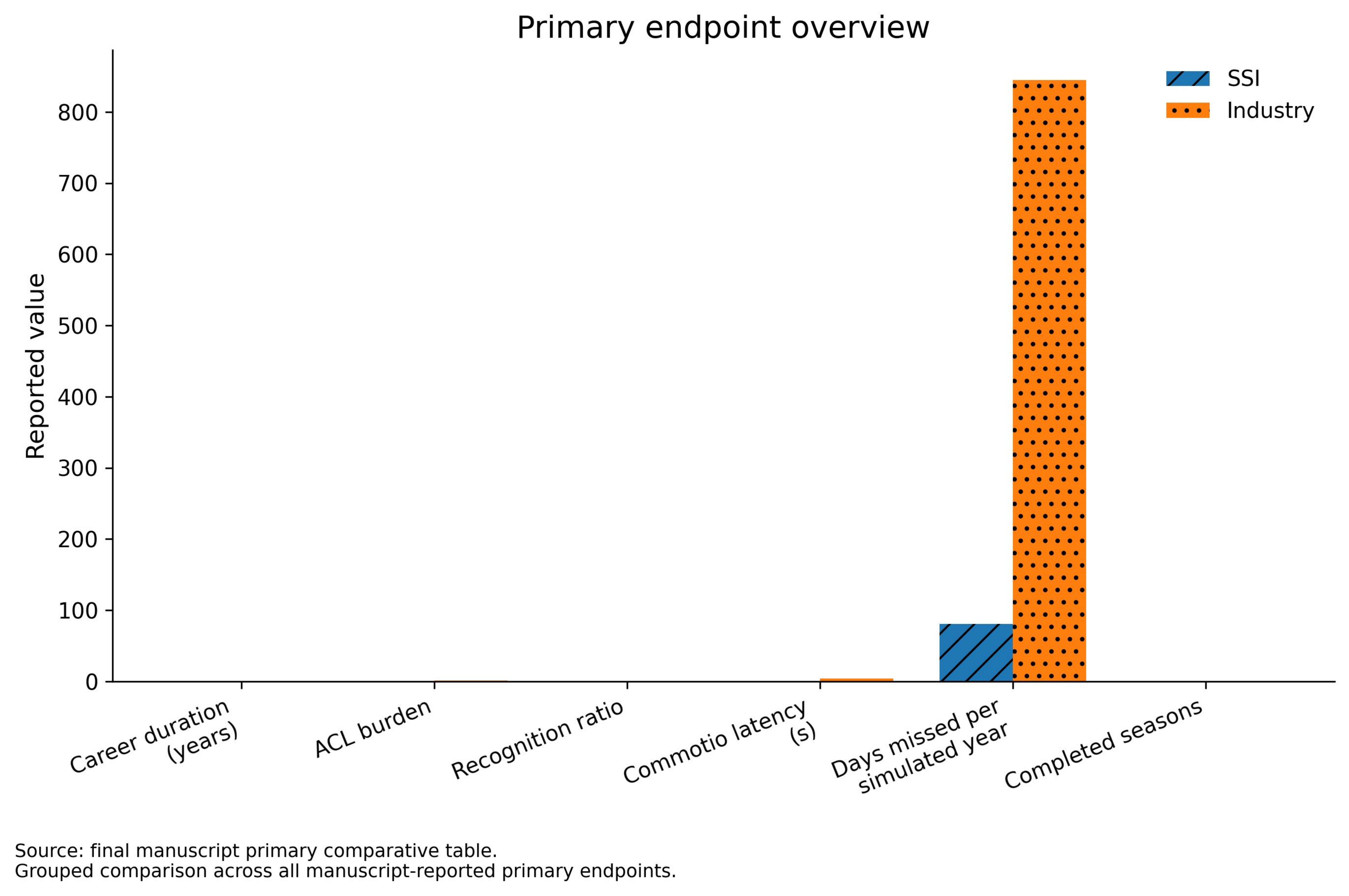 Primary endpoint overview