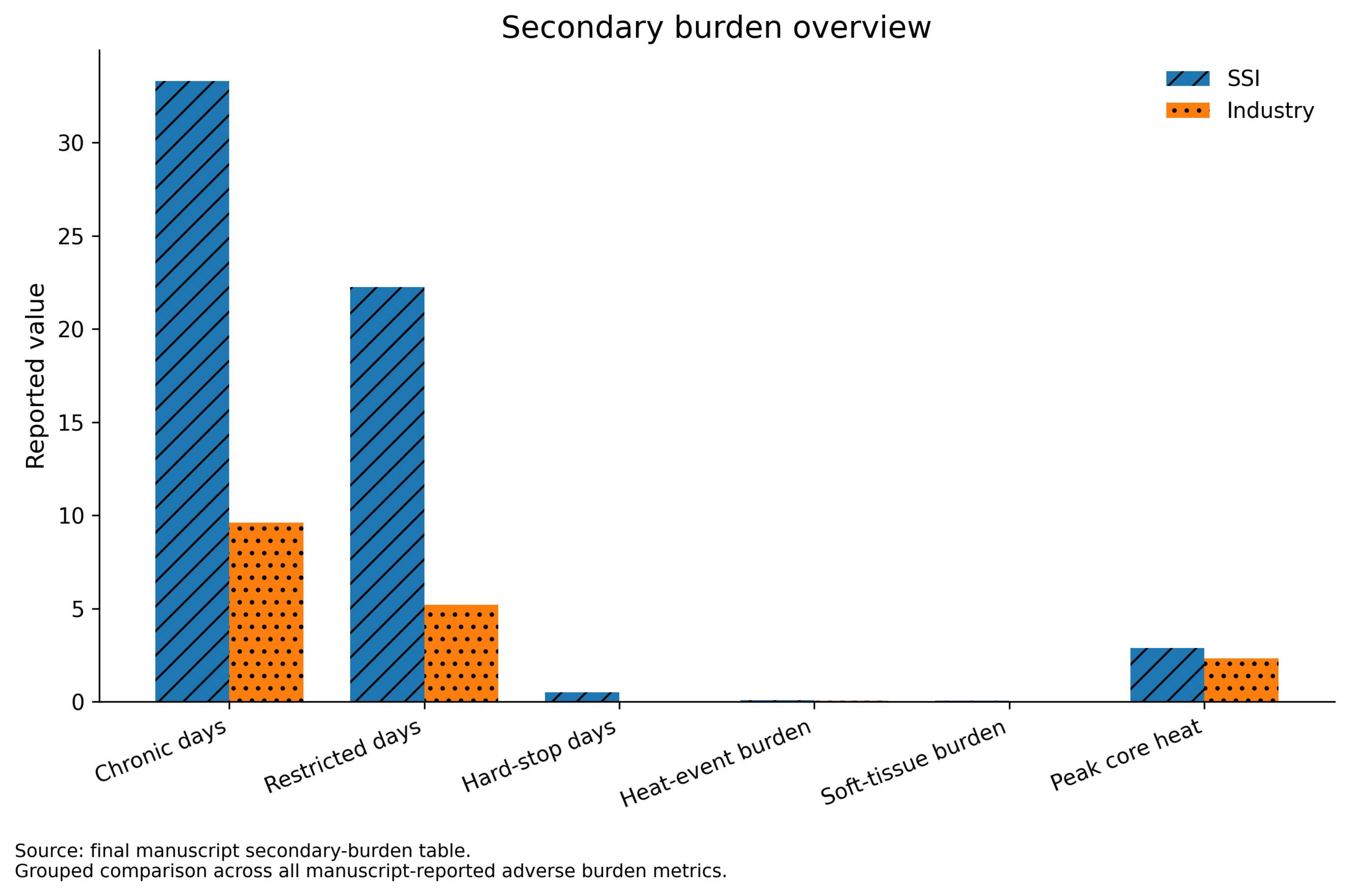 Secondary burden overview