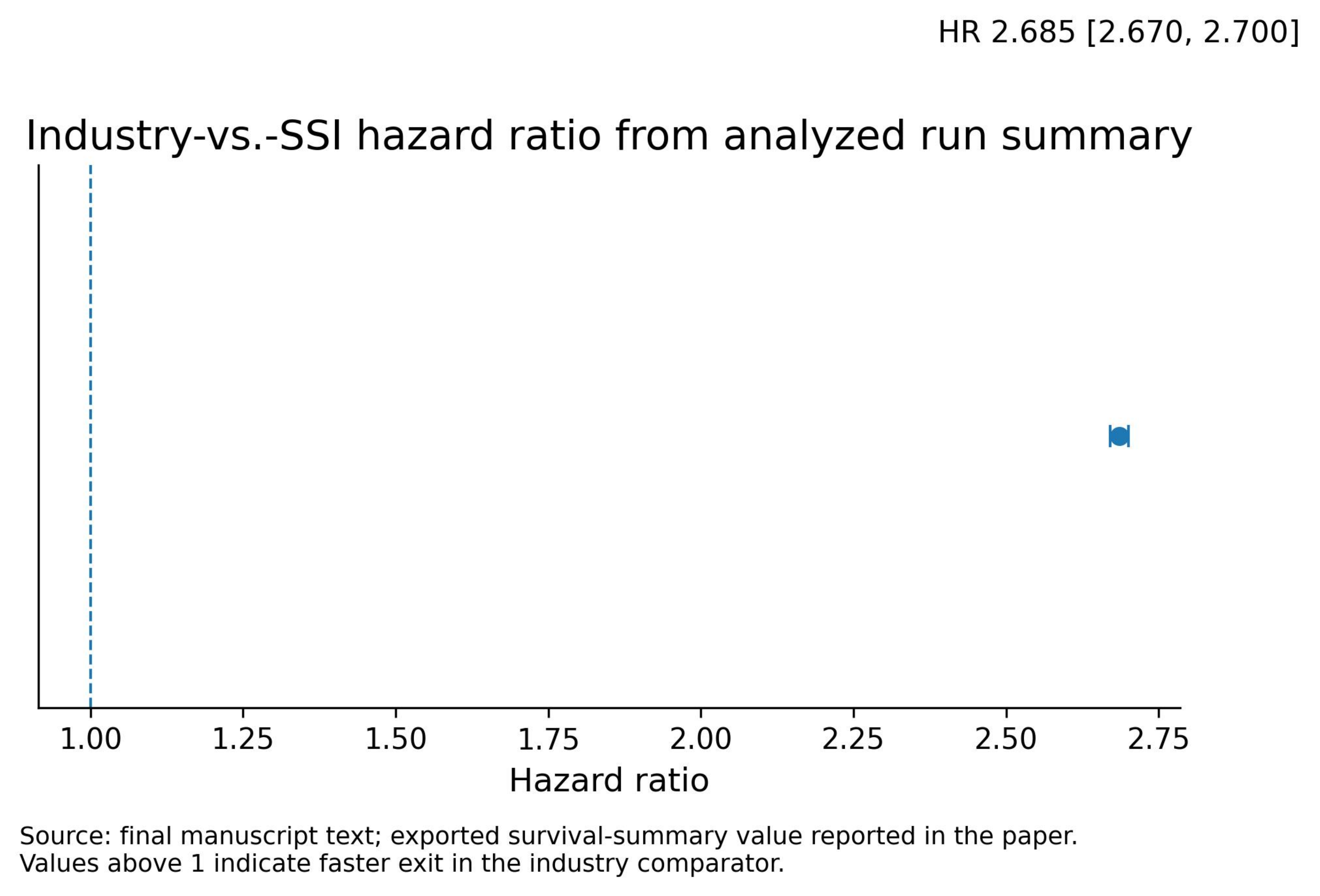 Hazard ratio summary