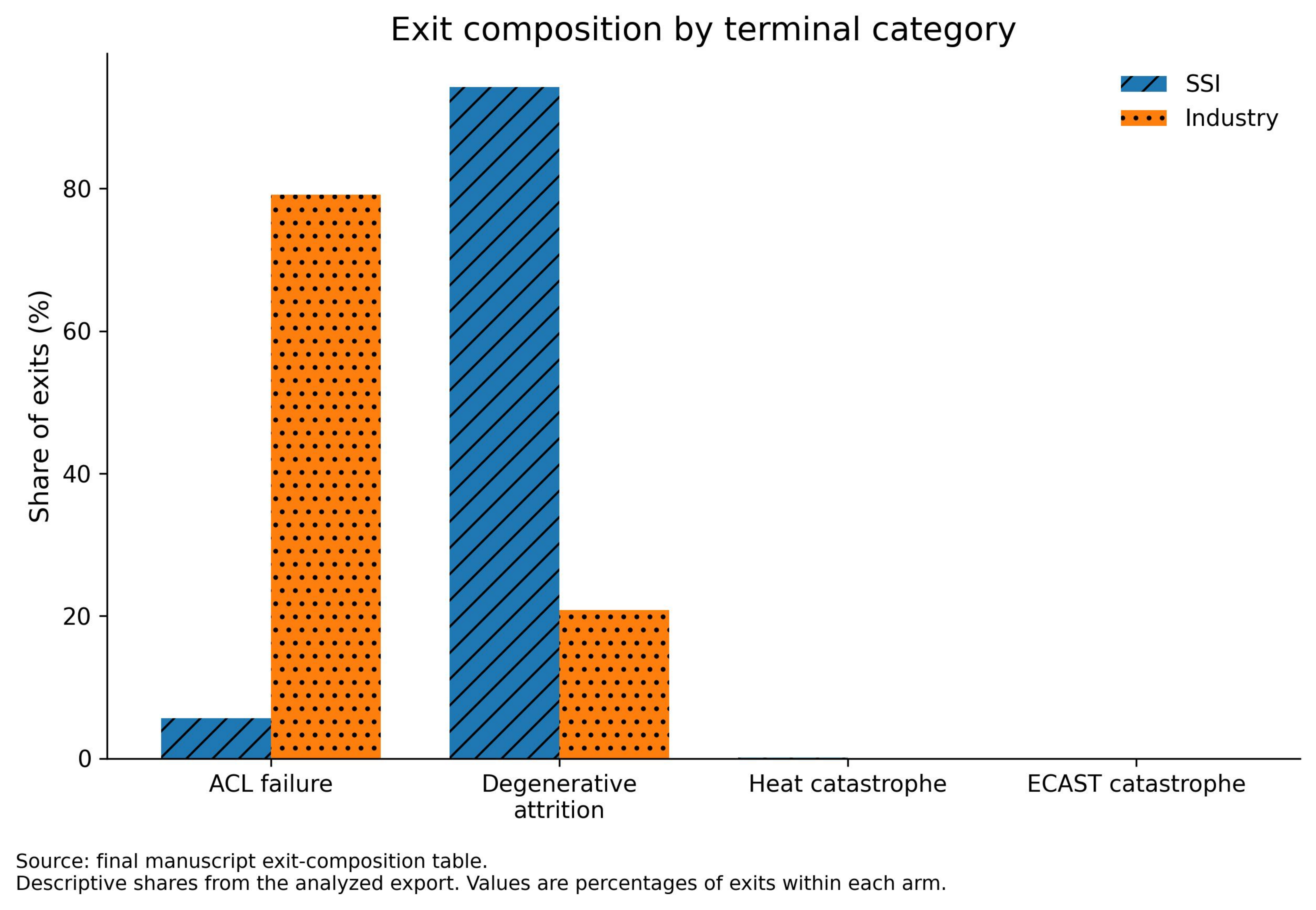 Exit composition